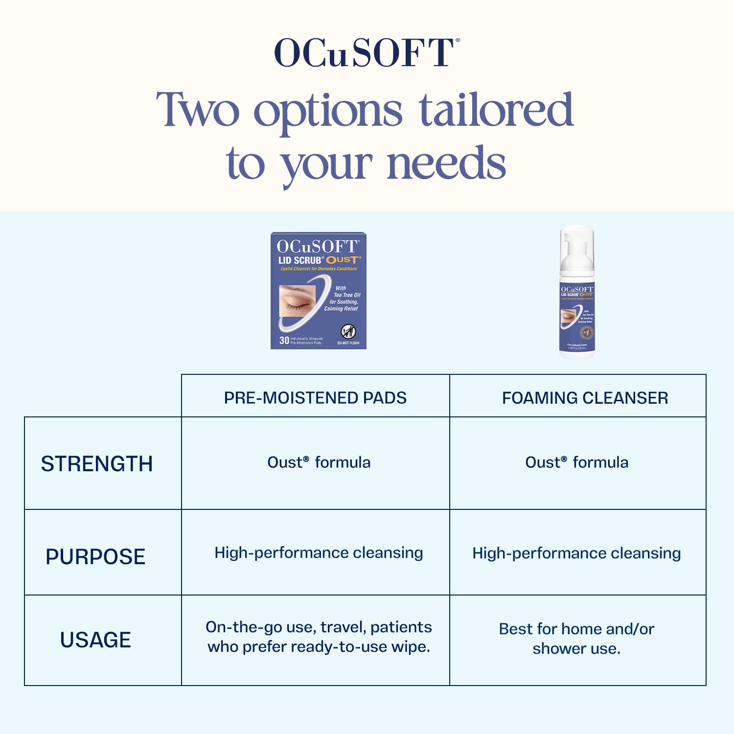 OCuSOFT Oust Demodex Foam Cleanser - Extra Strength - Foaming Cleanser for Eyelids & Eyelashes with Tea Tree Oil - Eyelid Cleanser to Remove Oil, Debris & Pollen - 1.68 fl oz | Tea Tree Oil, For Lid & Lash Debris, Clean, Refreshing Feel, Foam Pump - Image 2