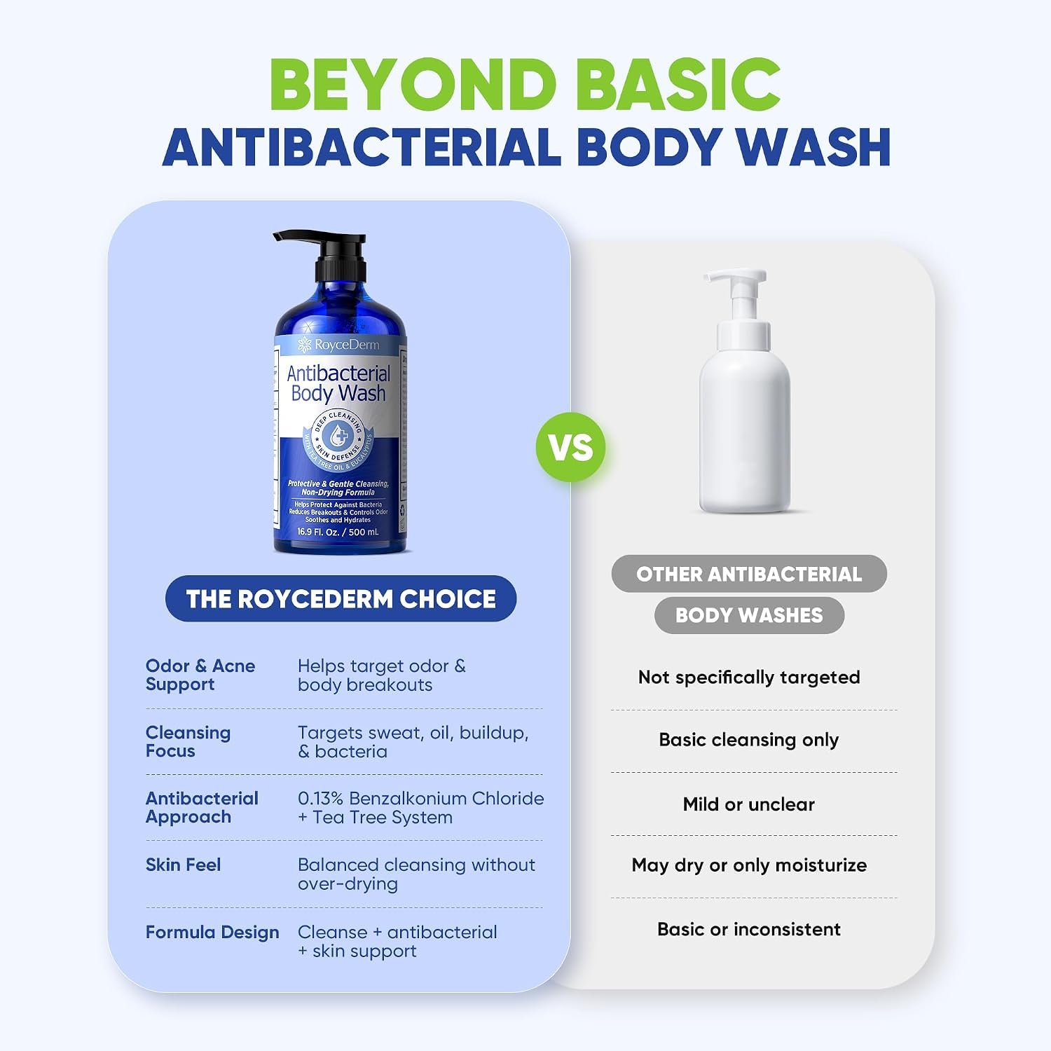 Roycederm Antibacterial Body Wash & Soap – Kills 99.9% of Germs & Bacteria – For Body Acne, Folliculitis & Odor Control – Gentle Daily Use for Men & Women (16.9 Fl Oz (Pack of 2)) - Image 2